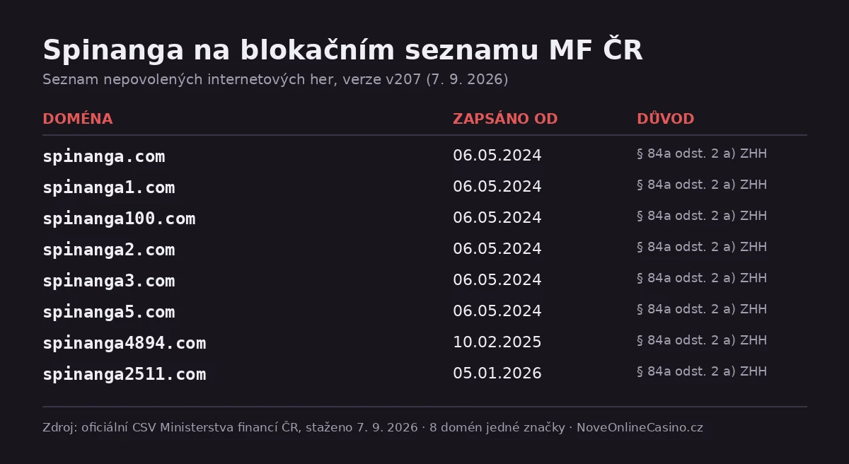 Osm domén značky Spinanga v Seznamu nepovolených internetových her MF ČR, verze v207 ze 7. 9. 2026, s datem zápisu u každé z nich